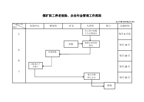 煤矿职工养老保险企业年金管理工作流程及工作标准