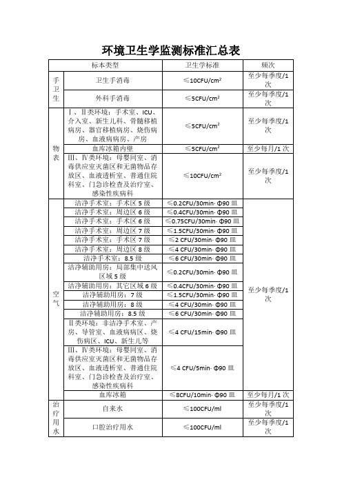 环境卫生学监测标准汇总表