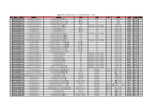 2018年4月花都区食品生产环节监督抽检信息一览表