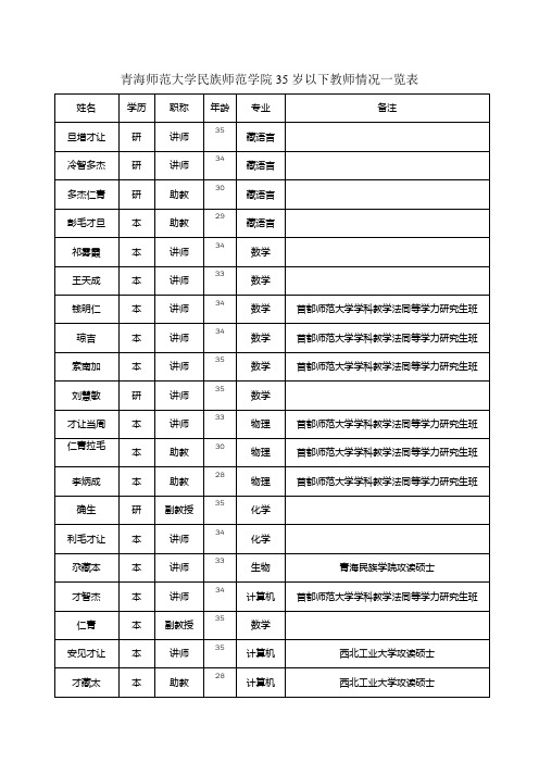 青海师范大学民族师范学院35岁以下教师情况一览表