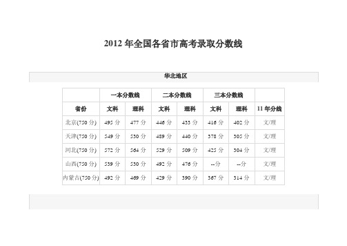 2012年全国各省市高考录取分数线