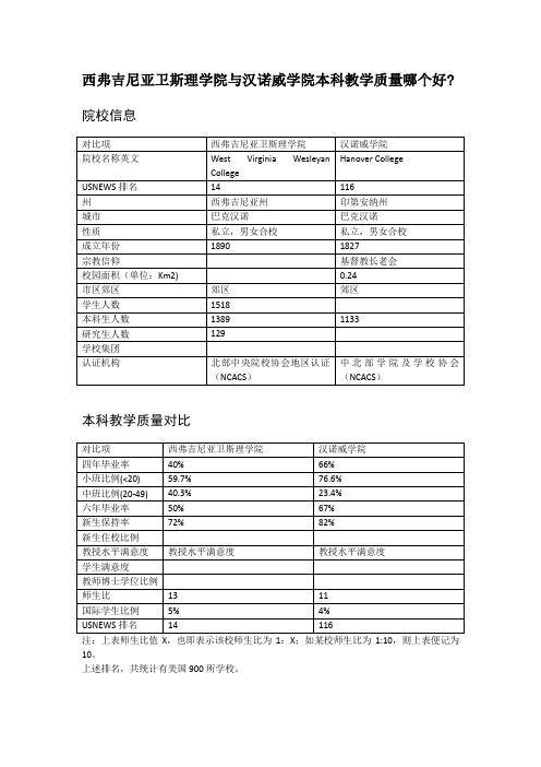 西弗吉尼亚卫斯理学院与汉诺威学院本科教学质量对比