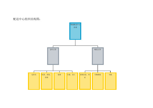 物流配送中心组织架构及员工工作职责