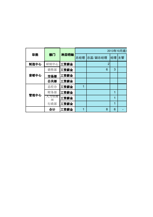 人力成本及预算表模版