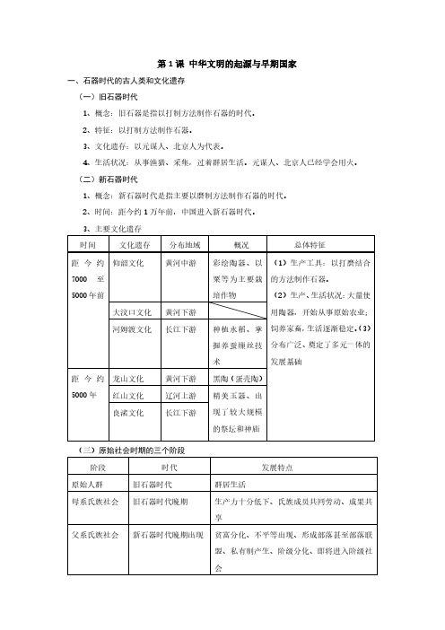 第1课《中华文明的起源与早期国家》知识点总结