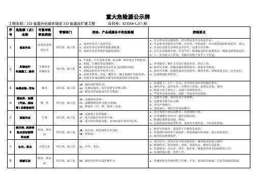 重大危险源公示牌