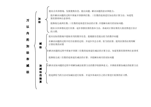 万以内的加法和减法知识结构图