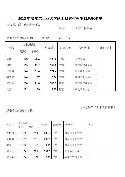 哈工大土木工程研究生录取名单2013-推荐下载