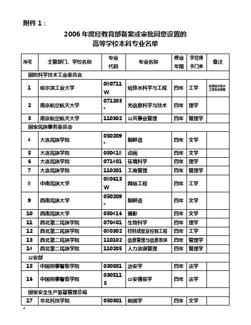 2006年教育部批准高校新开设专业一览