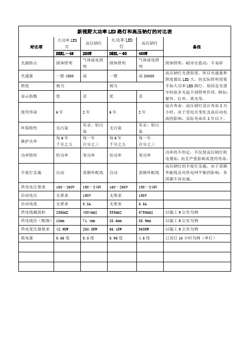 纳灯与LED灯对比