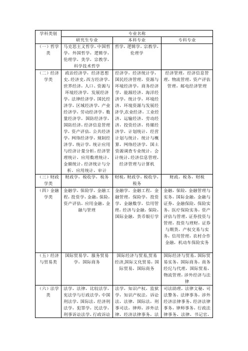 史上最全专业分类