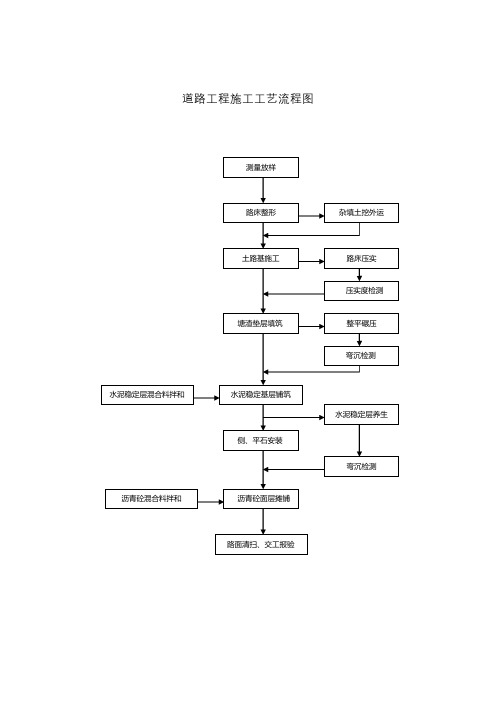 市政工程施工工艺流程图