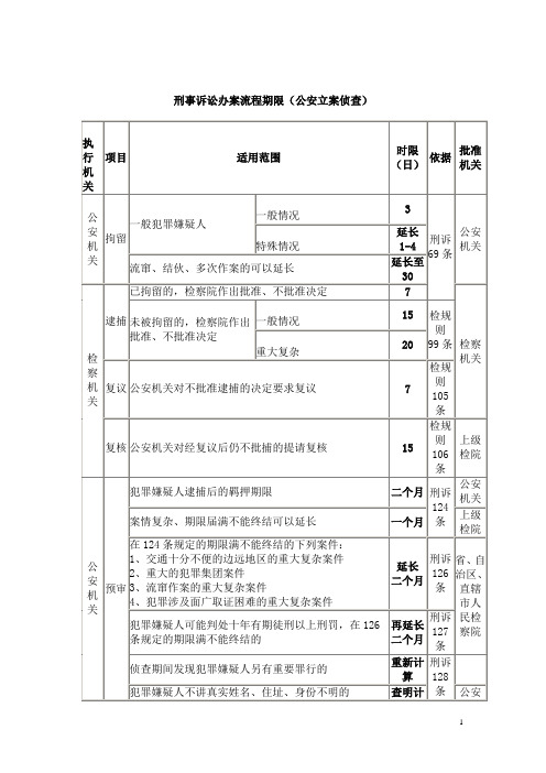 刑事案件办案流程