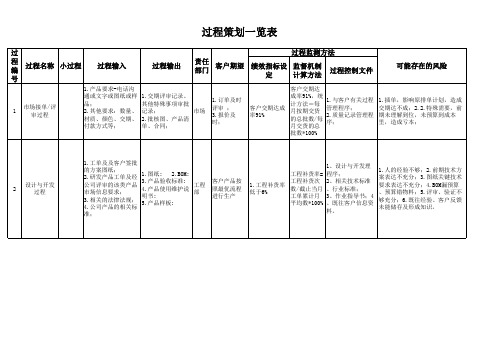 ISO9001-2015过程策划一览表