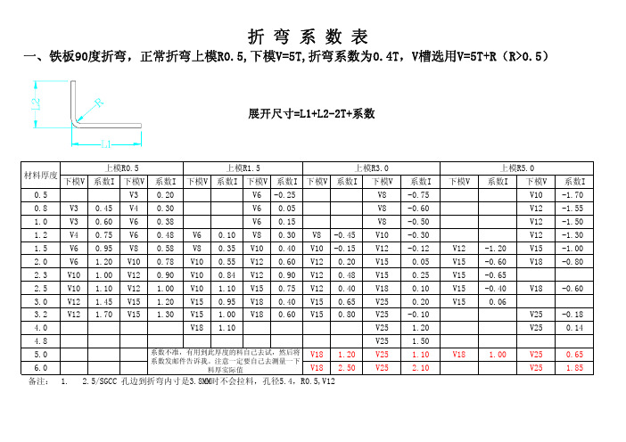 折弯系数