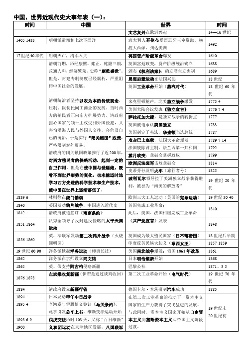 中国、世界近现代史大事年表