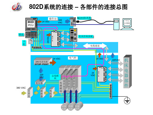 案例二：SINUMERIK 802D系统的连接 – 各部