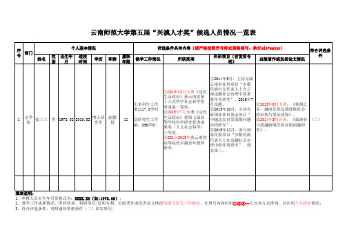 第五届“兴滇人才奖”候选人员情况一览表