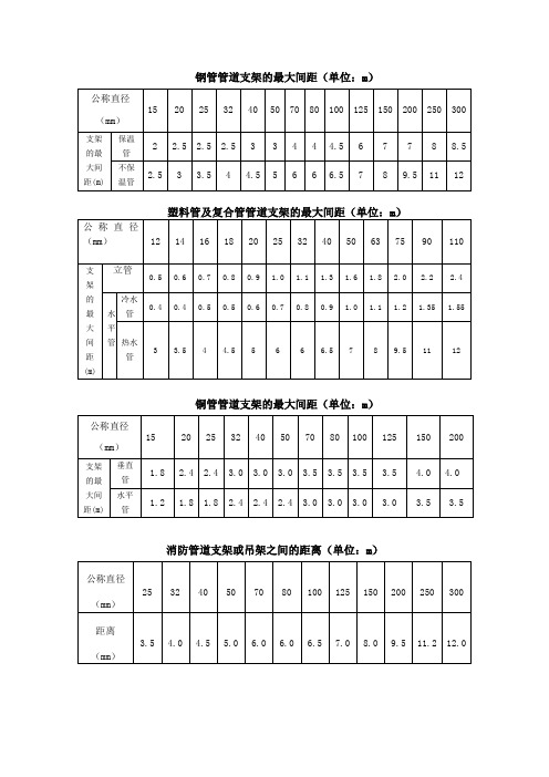 管道支架的最大间距