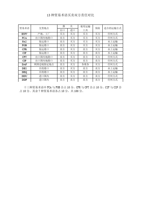 13种贸易术语责任对比