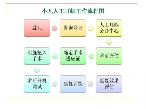 人工耳蜗的植入条件与过程