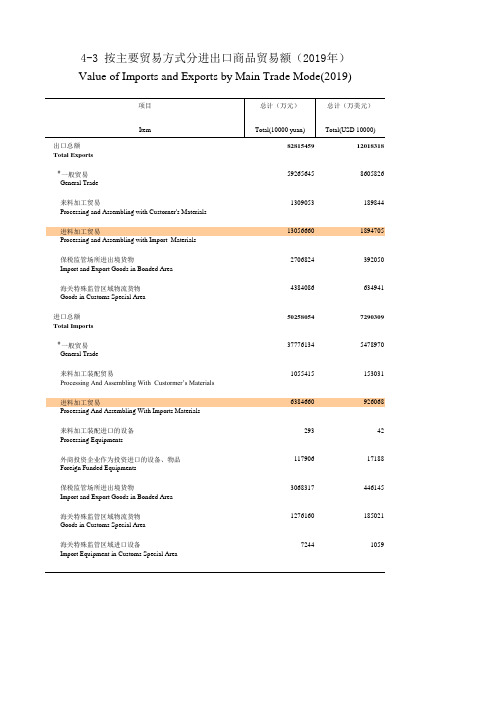 福建统计年鉴2020：按主要贸易方式分进出口商品贸易额2019一般贸易来进料加工装配 外商投资进口设备物品