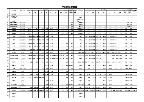 中日材料对照表