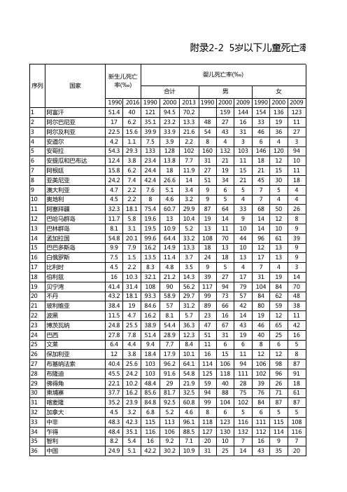 世界各国卫生健康状况数据：2-2  5岁以下儿童死亡率(1990-2016)