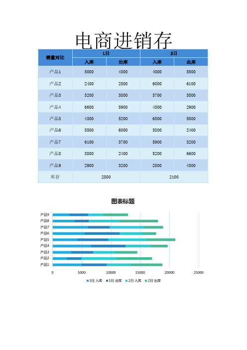 Excel模板-电商进销存Excel模板