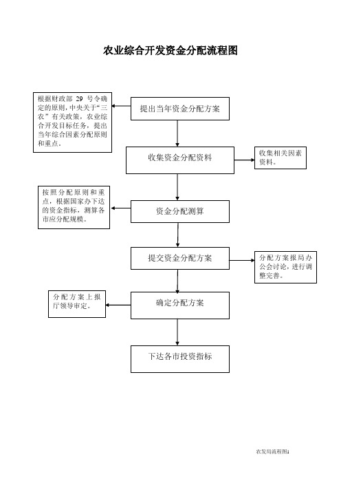 农业综合开发资金分配流程图