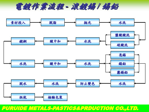 电镀工艺(滚镀、挂镀、连续镀)