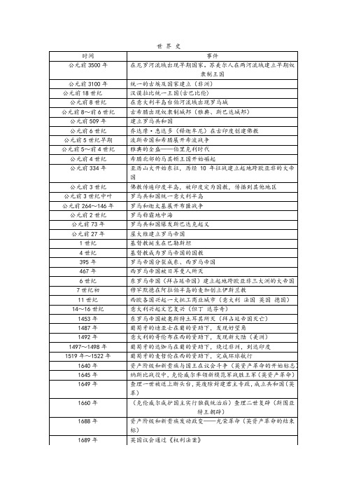 世界史的时间表