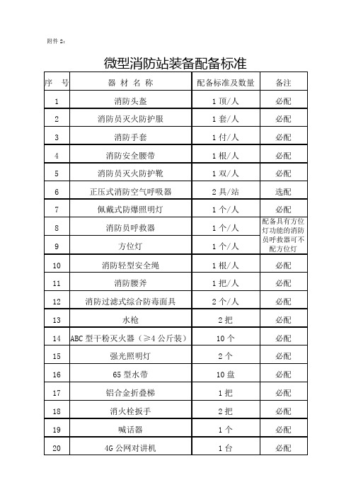 微型消防站器材配备必配清单