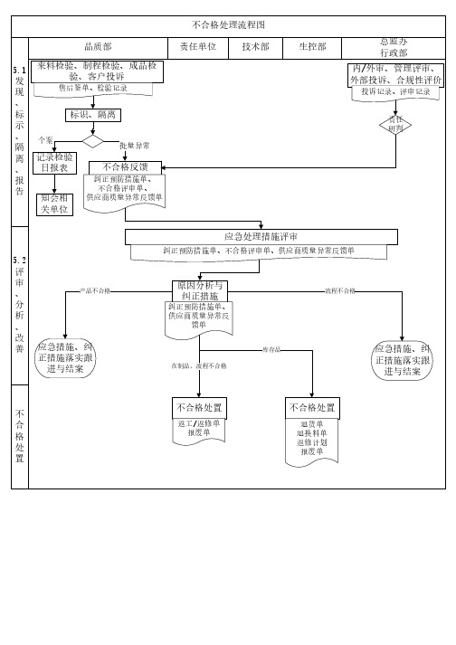 不合格处理流程图