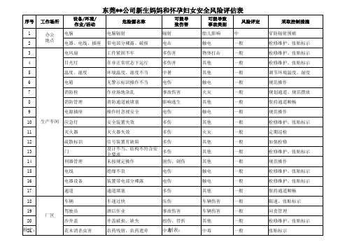 怀孕女工和新生妈妈安全风险评估表(BSCI)