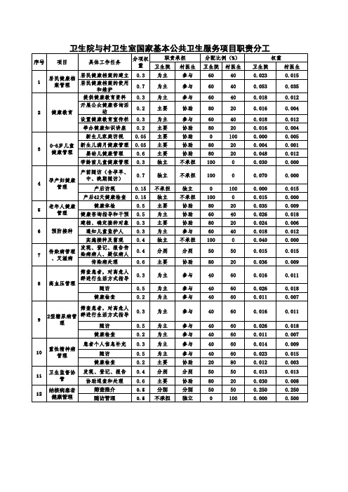 卫生院与村卫生室公共卫生服务项目职责分工