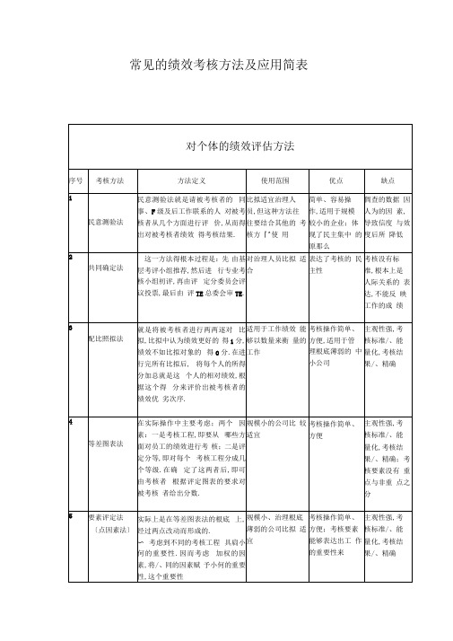 常见绩效考核方法