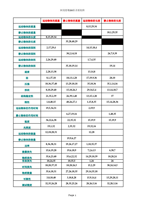 TRIZ阿奇舒勒的技术矛盾矩阵(excel版)