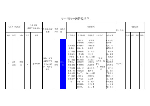 筑路材料有限公司危废库安全风险分级管控清单