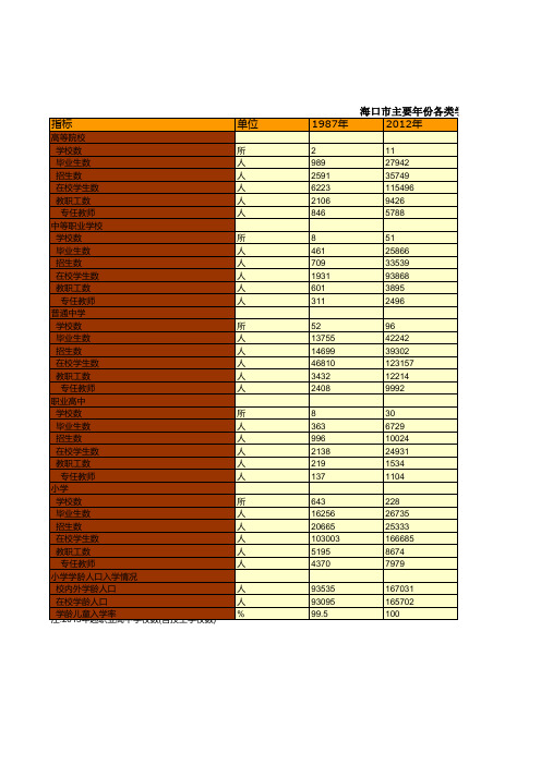 海口市社会经济发展统计年鉴指标数据：主要年份各类学校情况统计(1987-2018)