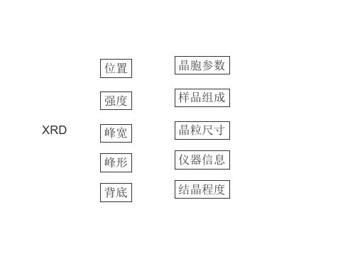 第五讲-xrd 定量分析和宽化法测定晶粒尺寸