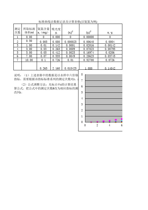 氨氮标准曲线法计算