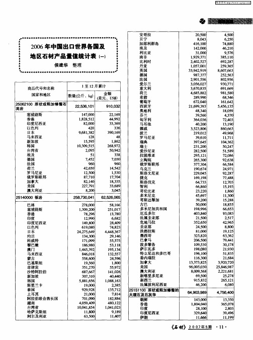 2006年中国出口世界各国及地区石材产品量值统计表(一)