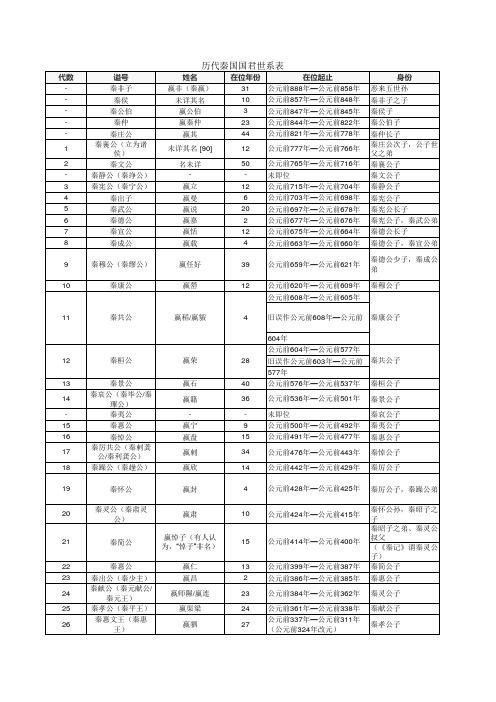 历代秦国国君世系表