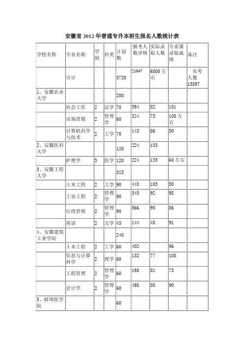 2012年安徽专升本招生报考人数与录取人数简表