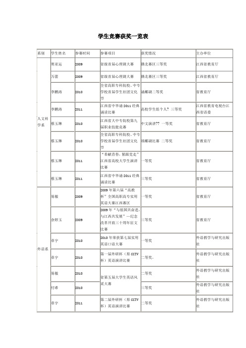 学生竞赛获奖一览表