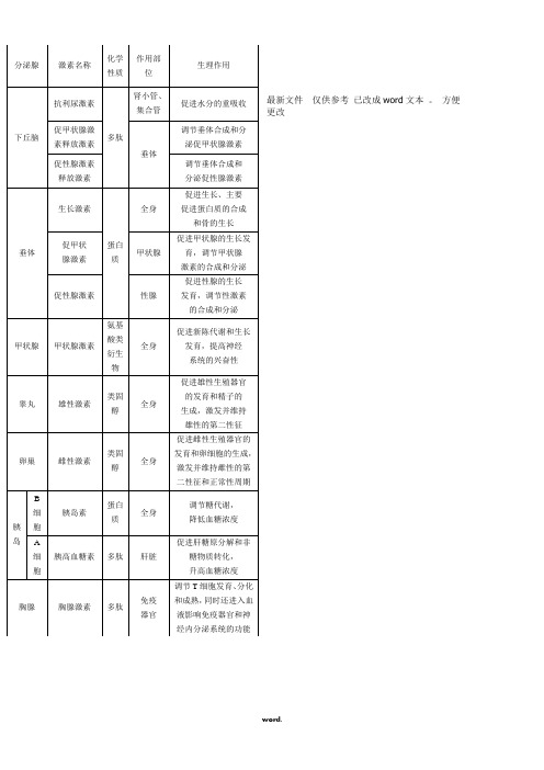 人体内各种激素表格(精选.)