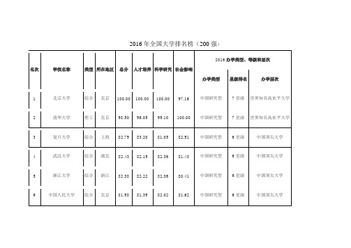 2016年全国大学排名榜