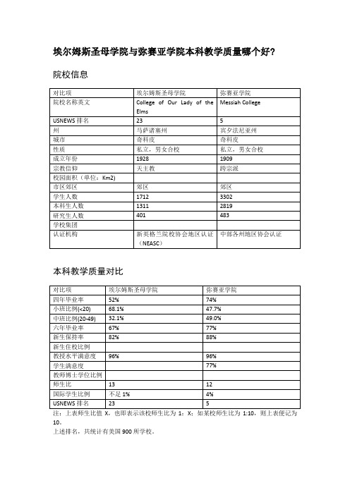 埃尔姆斯圣母学院与弥赛亚学院本科教学质量对比