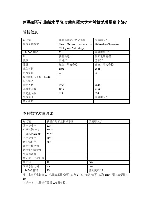 新墨西哥矿业技术学院与蒙克顿大学本科教学质量对比